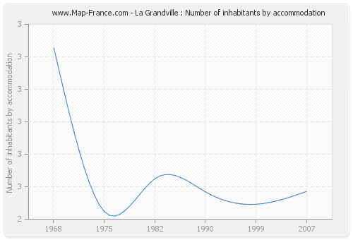 La Grandville : Number of inhabitants by accommodation